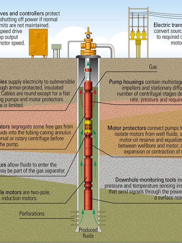 Deep well submersible pumps – Miller – Sales and Engineering inc.